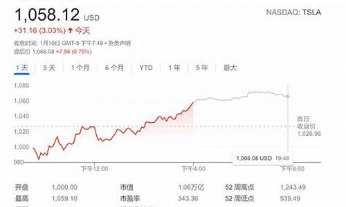 特斯拉股票适时行情_特斯拉的股票行情